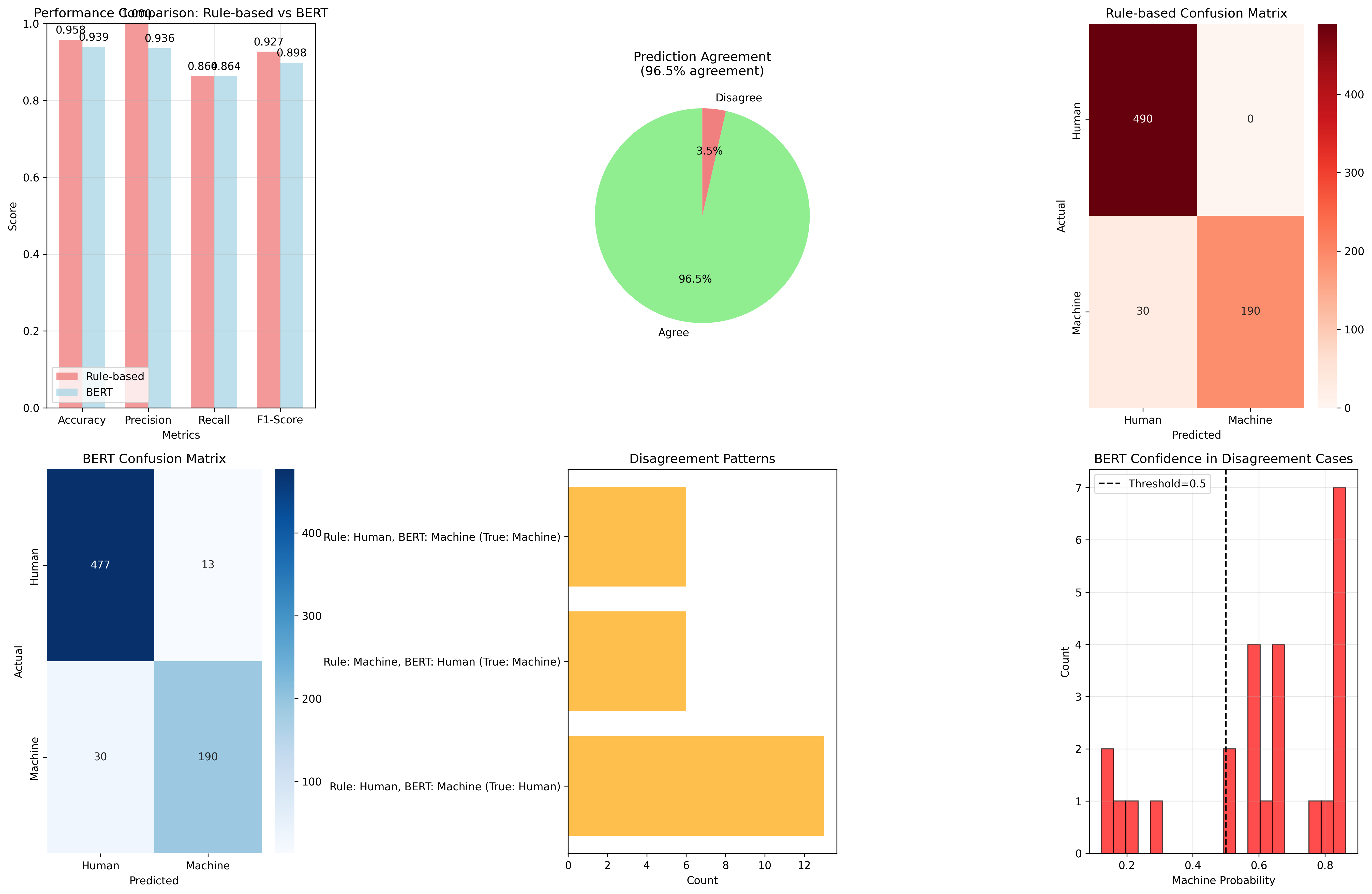 rule_based_vs_bert_comparison.png