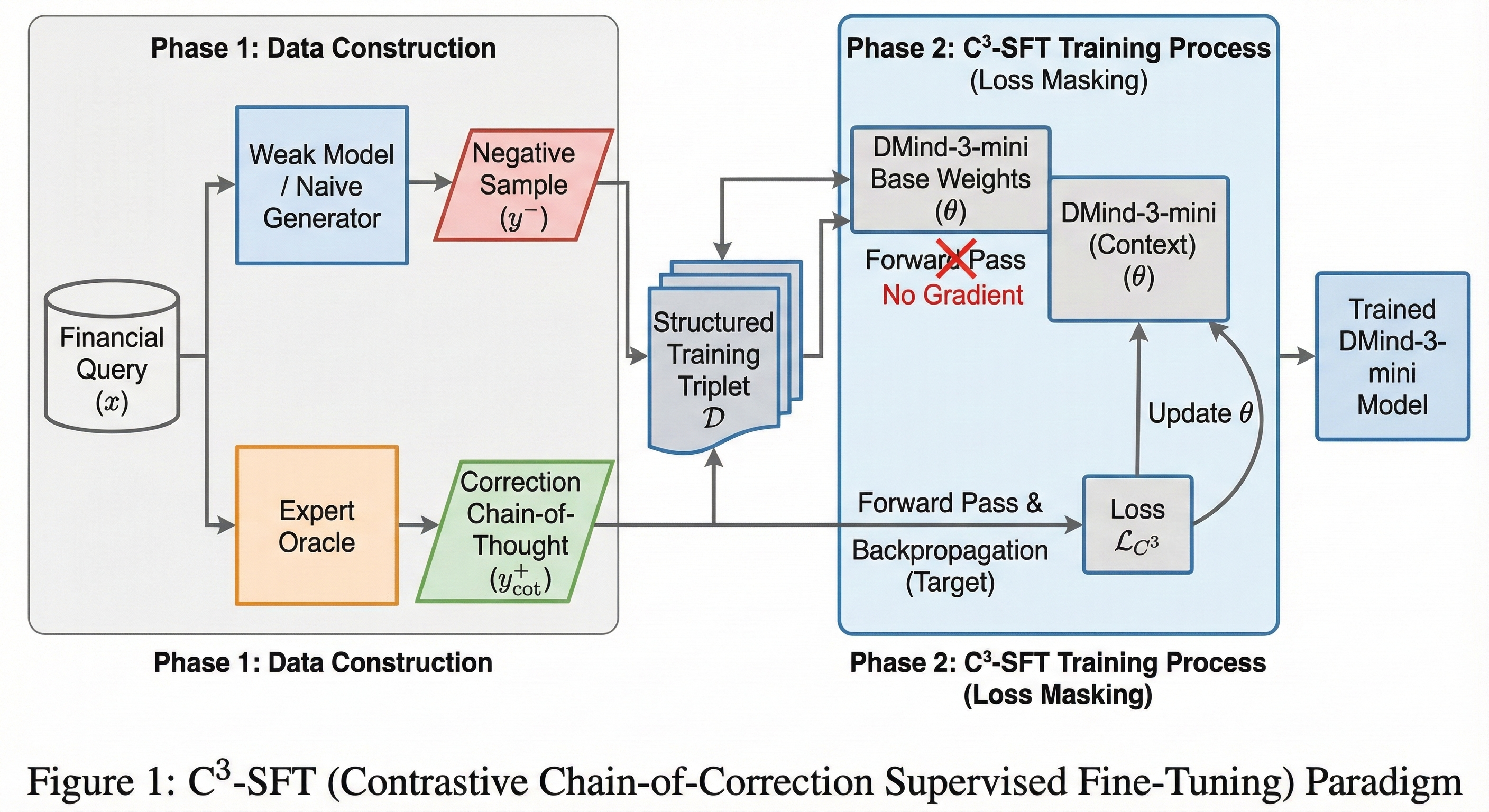 Figure 1: C3-SFT Paradigm