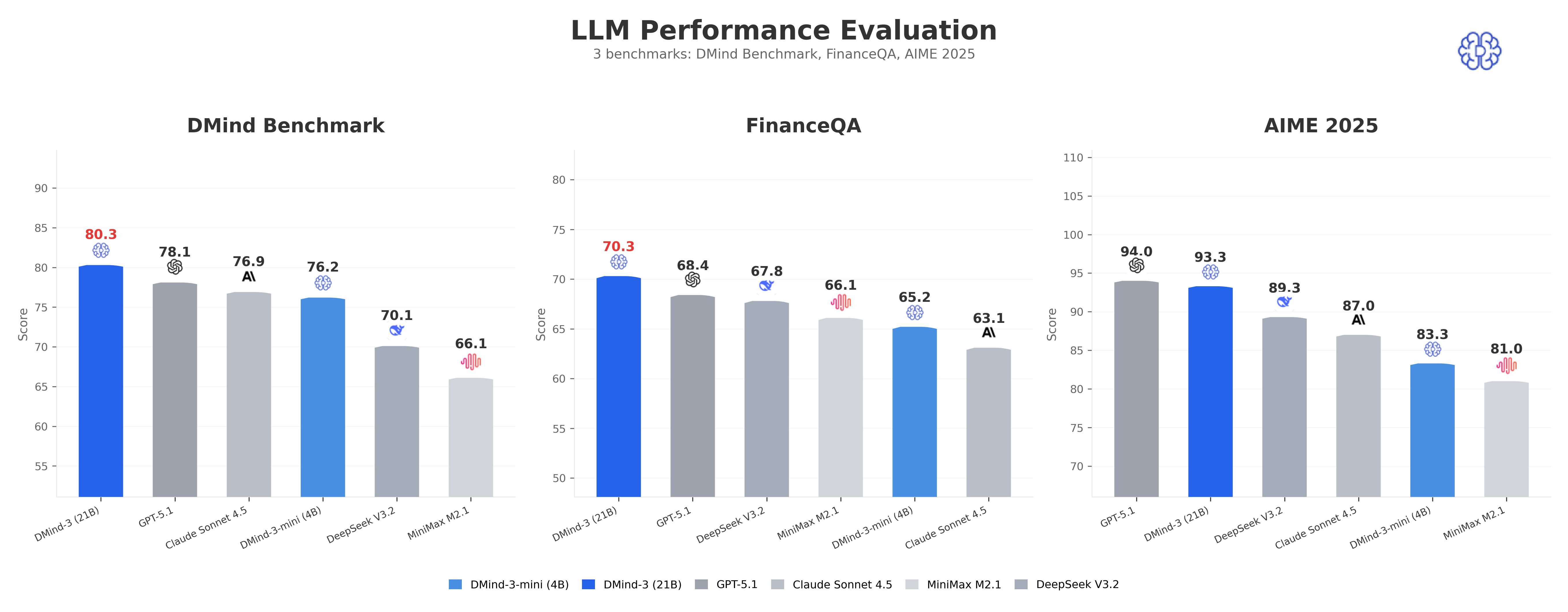 Figure 3: Performance Benchmarks