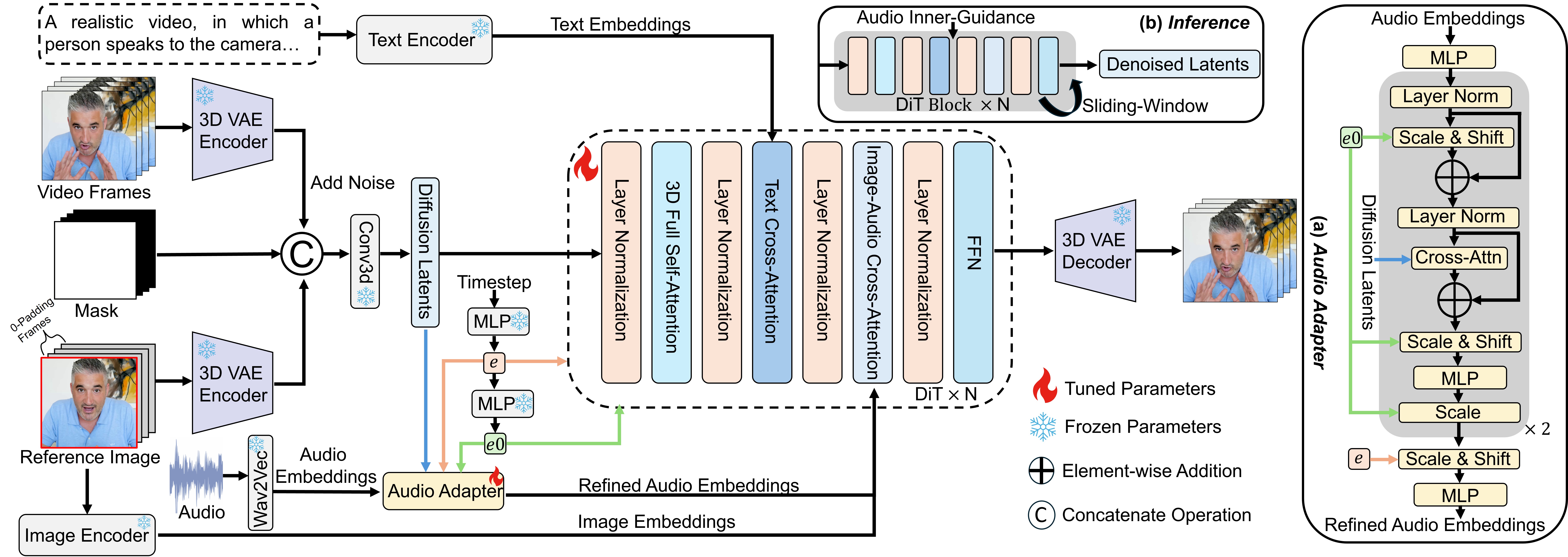 model architecture