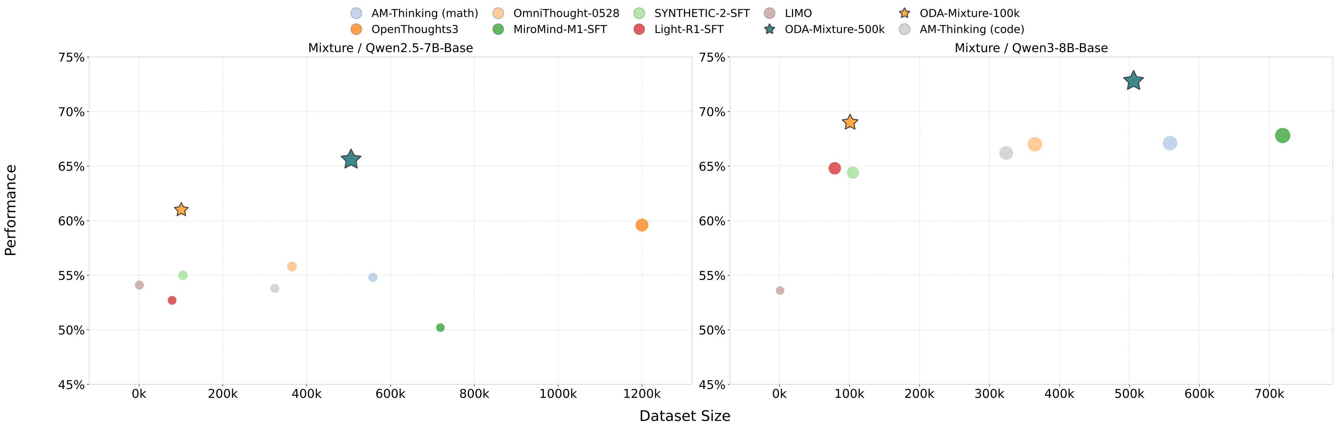 Leaderboard Performance