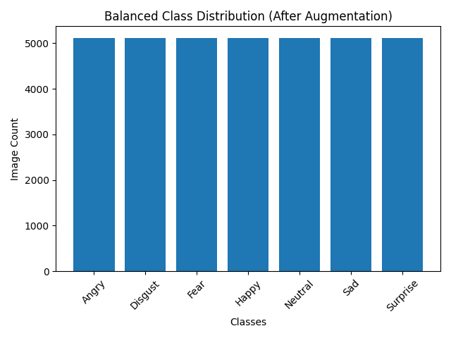 Balanced Dataset Distribution