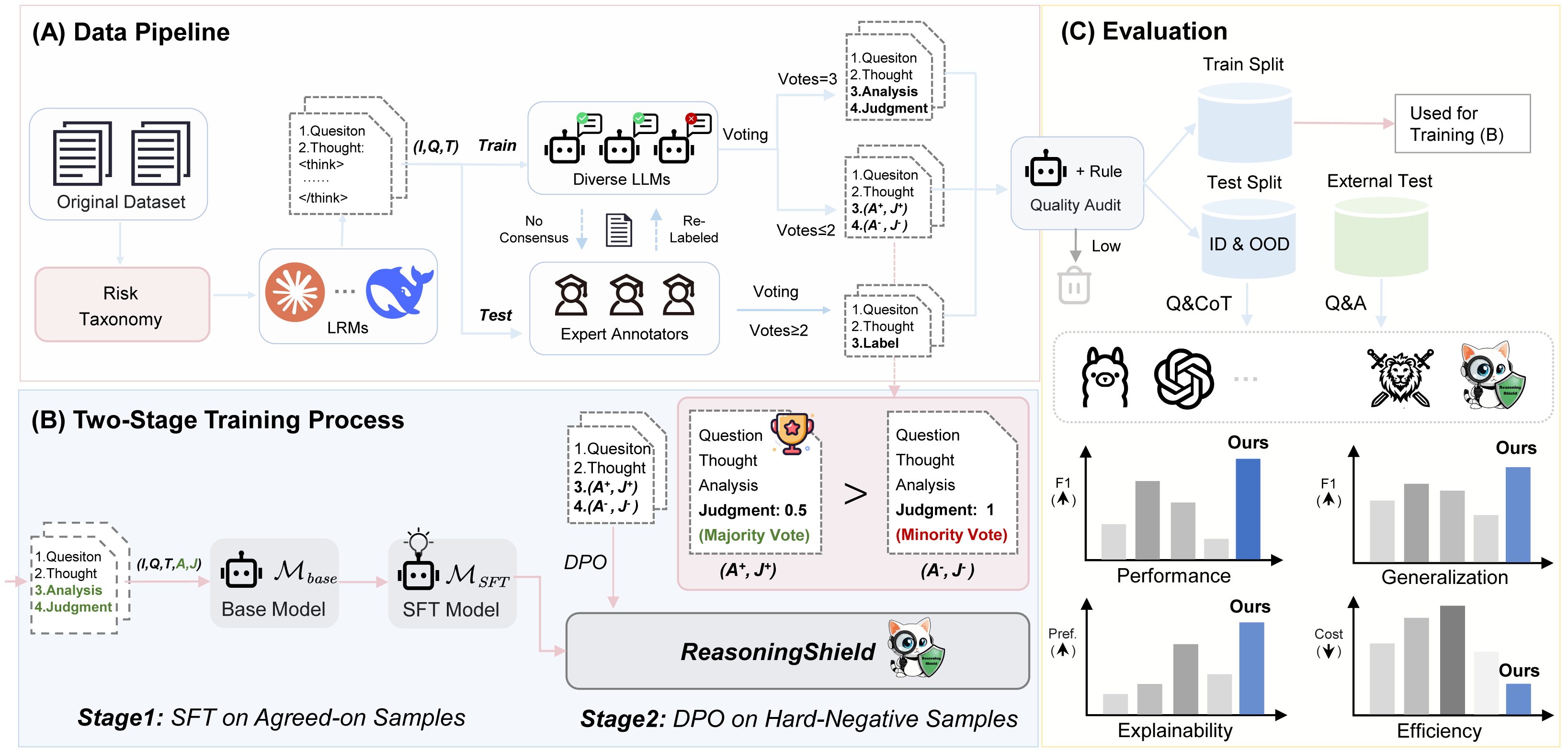 ReasoningShield Workflow