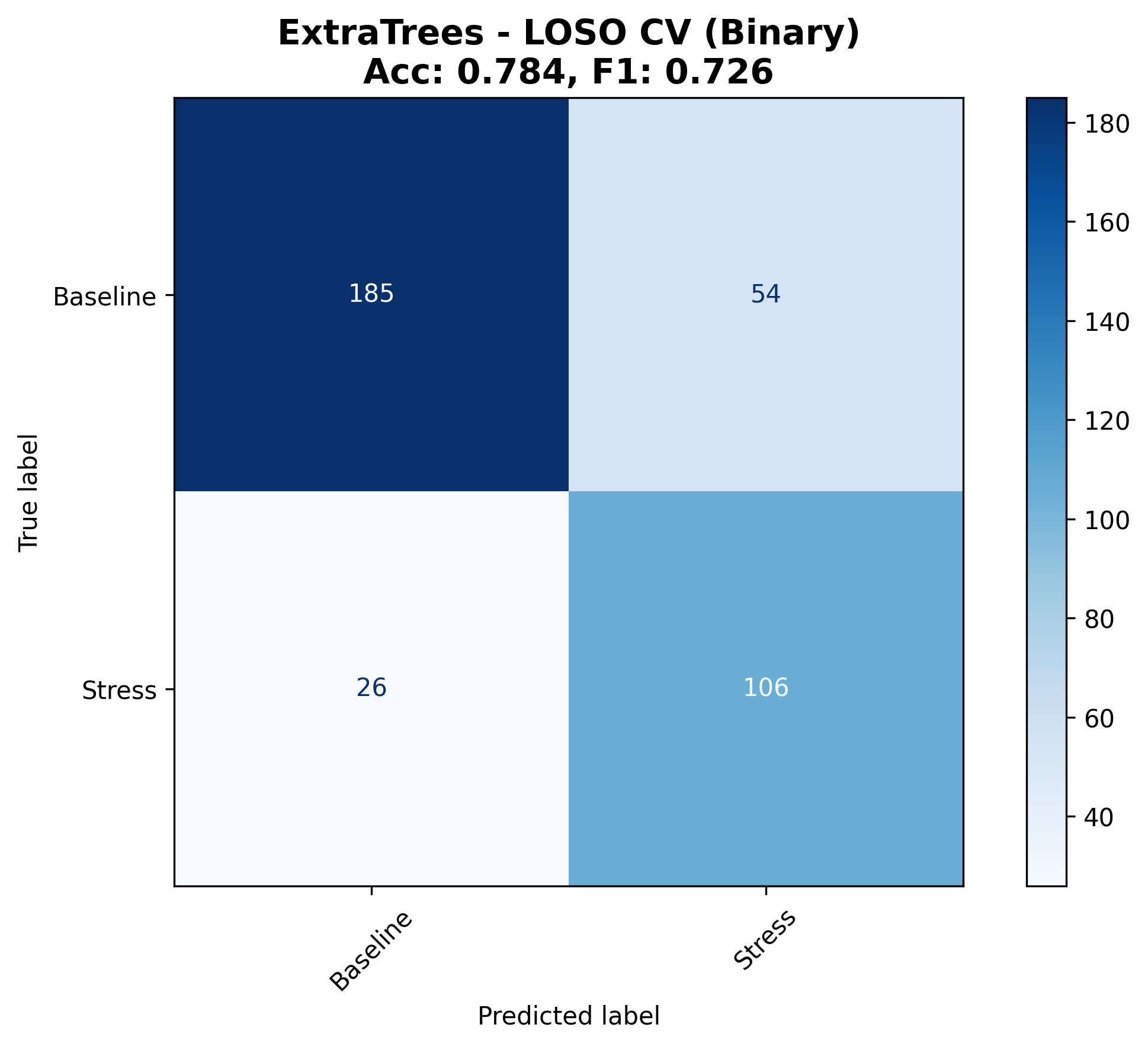Confusion Matrix - ExtraTrees (w120s60)