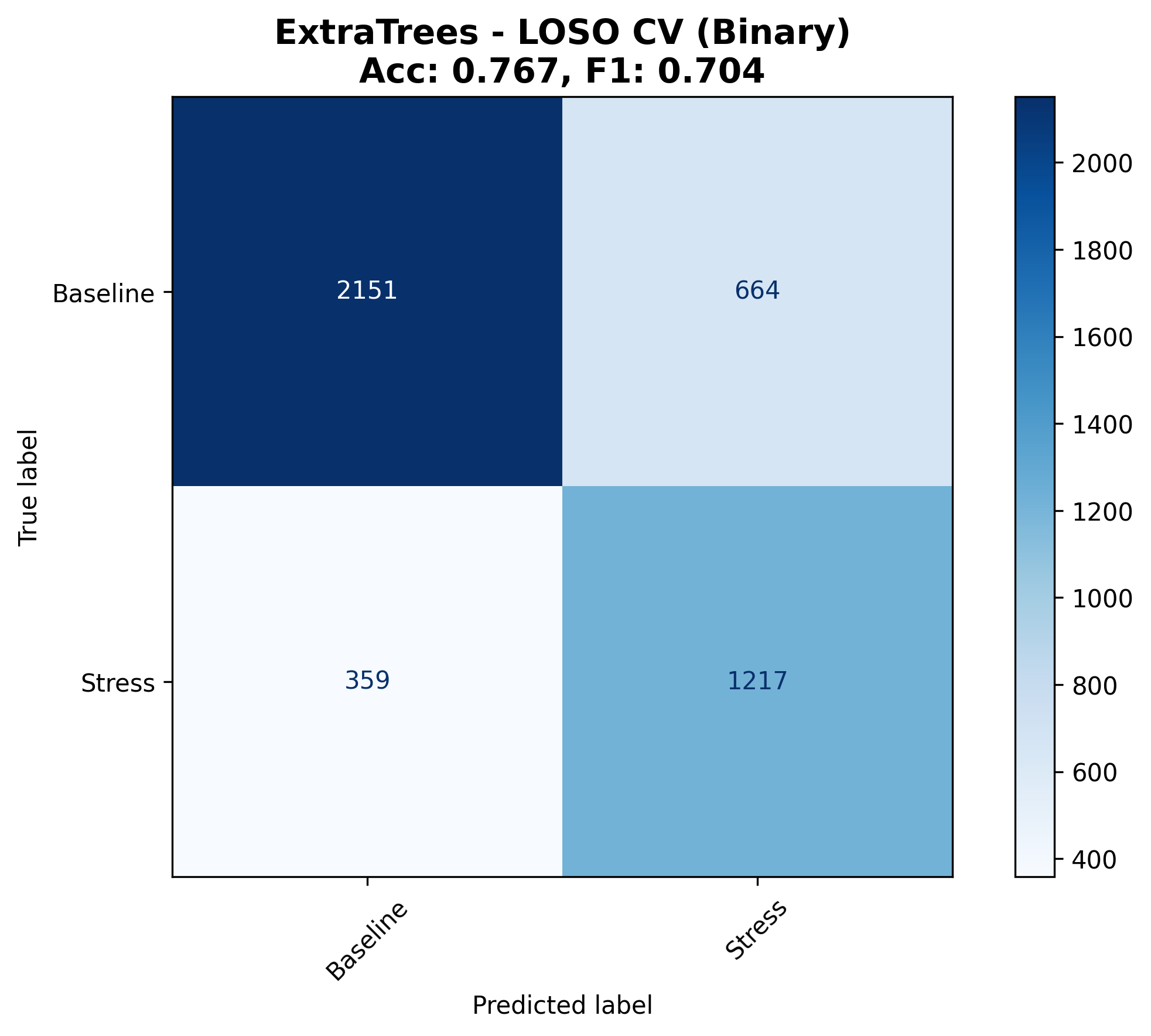 Confusion Matrix - ExtraTrees (w60s5)
