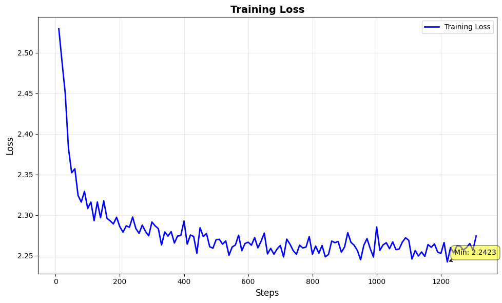 Training Loss