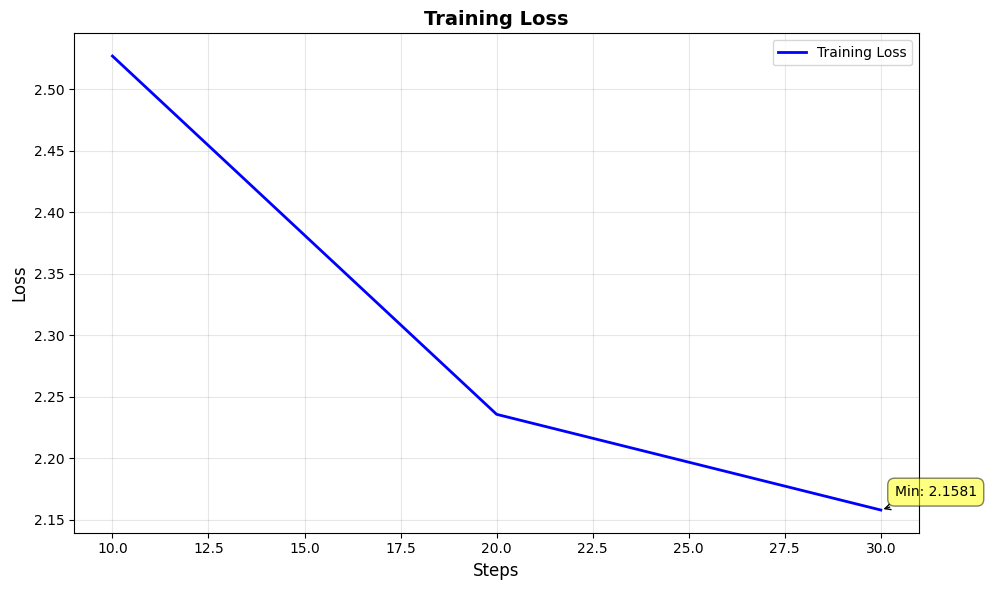 Training Loss