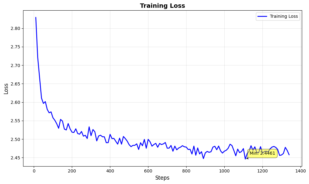 Training Loss