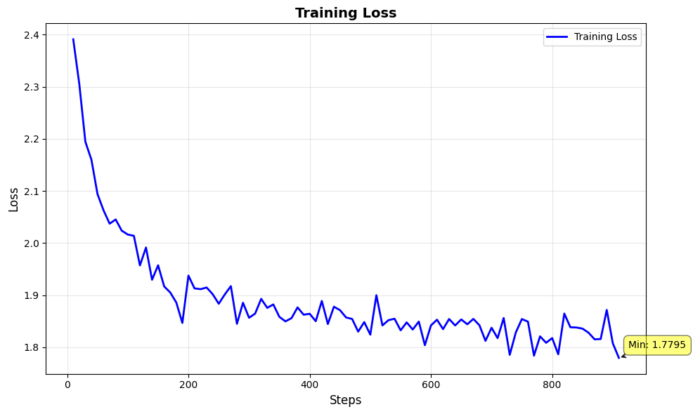 Training Loss