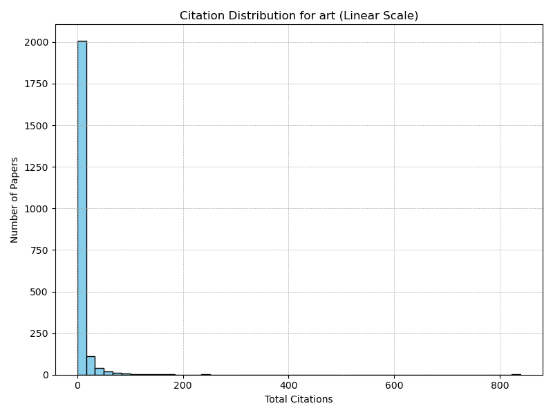 art_citation_distribution_linear.png
