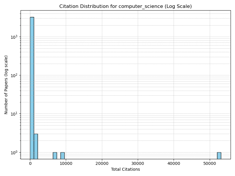 computer_science_citation_distribution_log.png