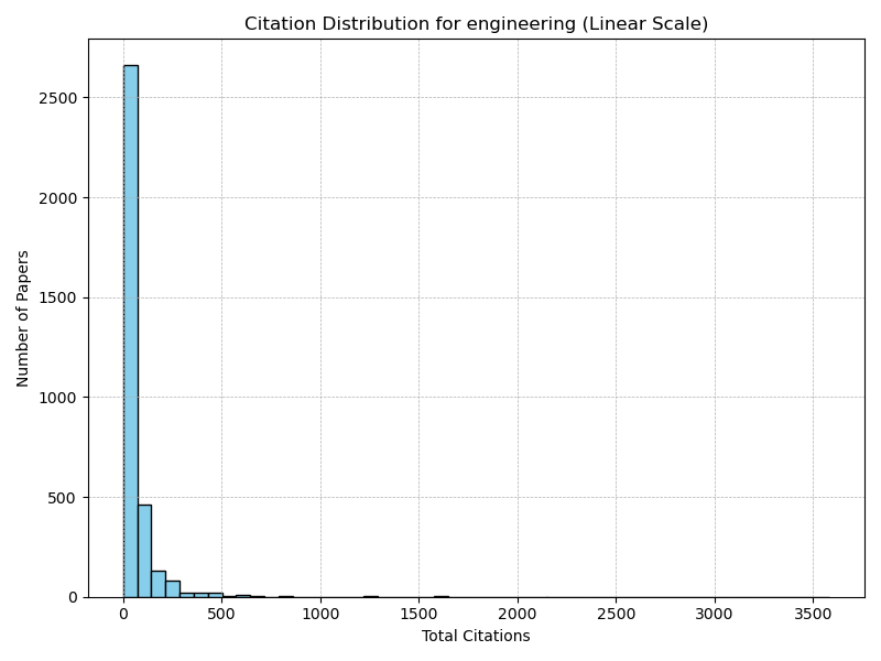 engineering_citation_distribution_linear.png