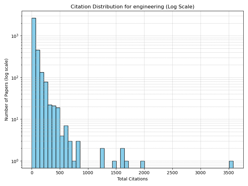 engineering_citation_distribution_log.png