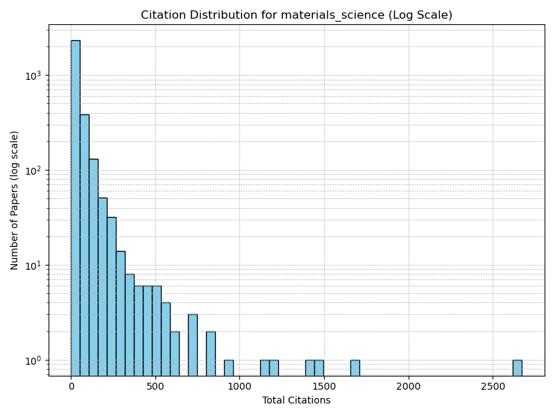 materials_science_citation_distribution_log.png