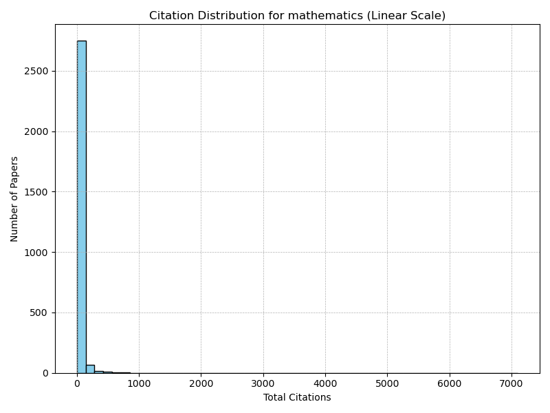 mathematics_citation_distribution_linear.png