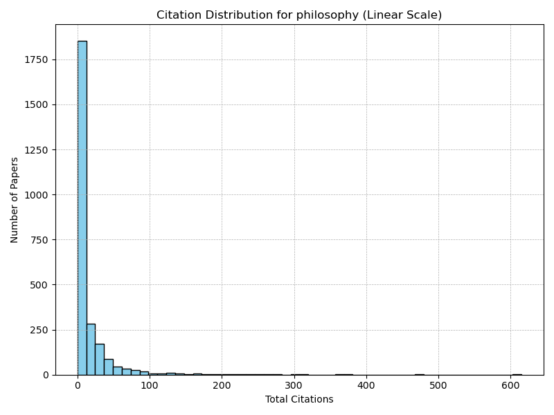 philosophy_citation_distribution_linear.png
