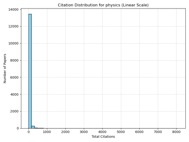 physics_citation_distribution_linear.png