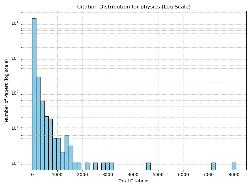 physics_citation_distribution_log.png