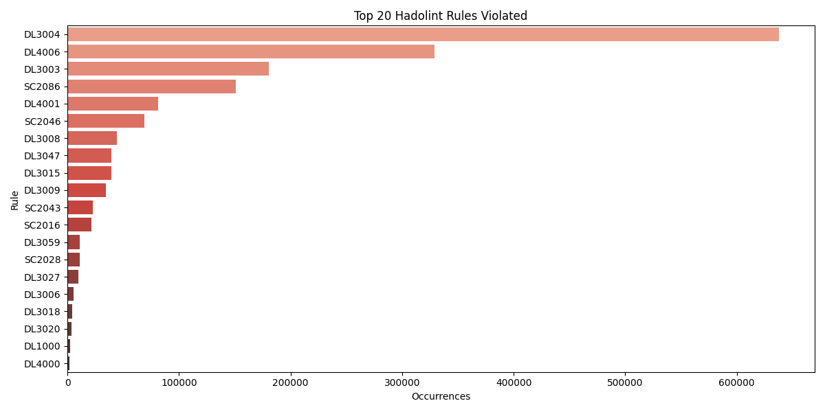 Top 20 Hadolint Rules