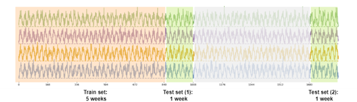 Dataset train/forecast split