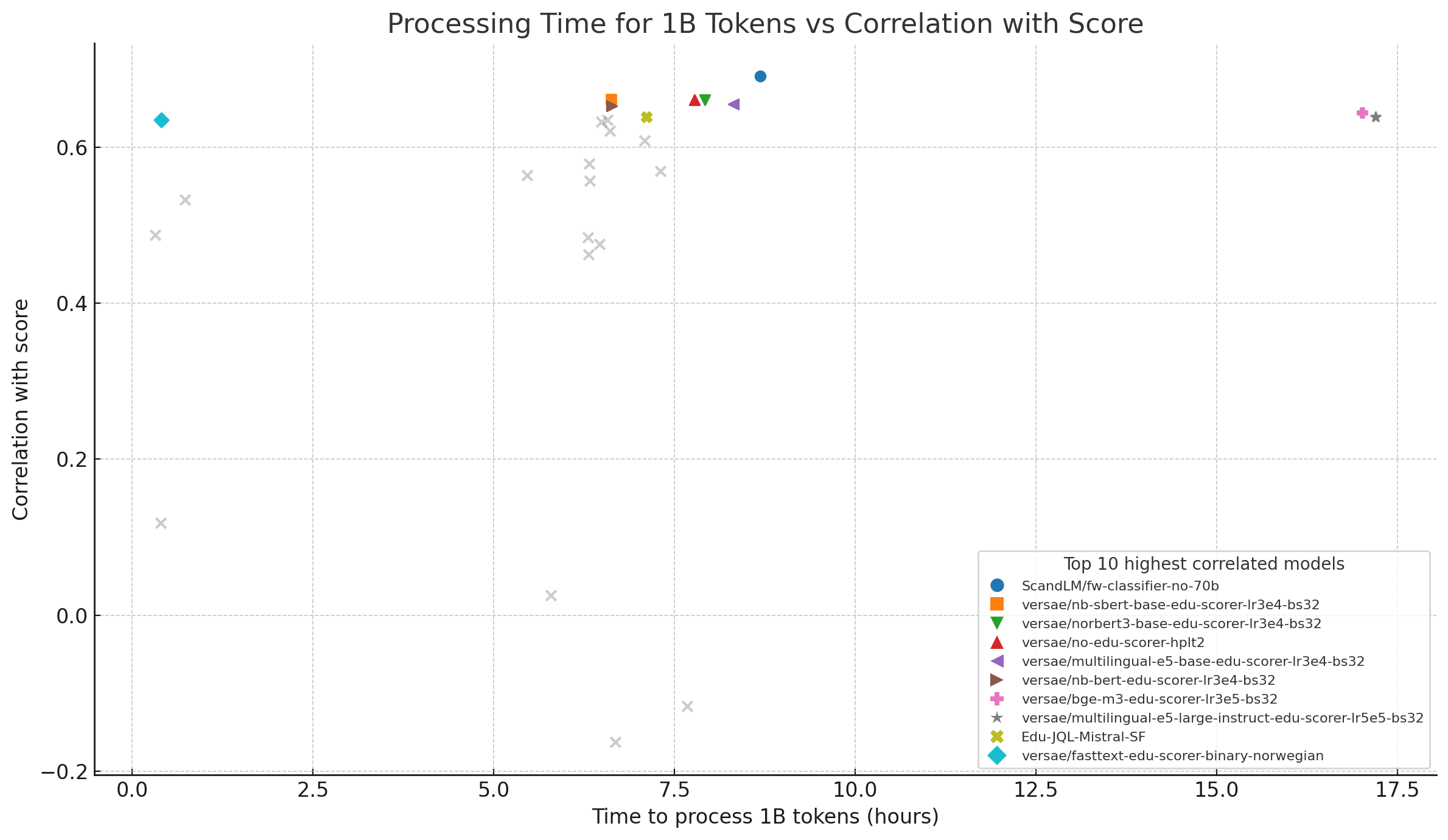 Correlation with human score vs processing time