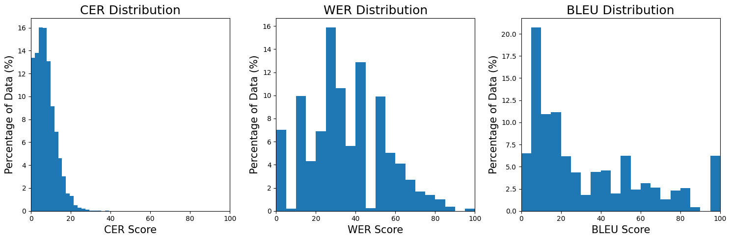 Distribition of Evaluation Scores on Test Set-1