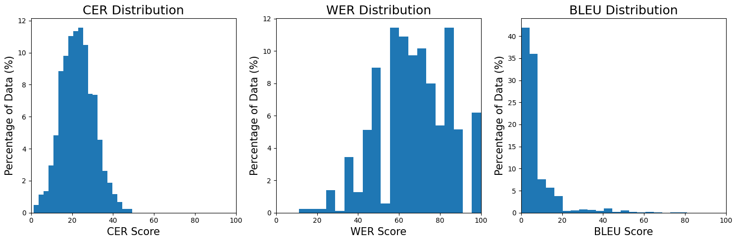 Distribition of Evaluation Scores on Test Set-2