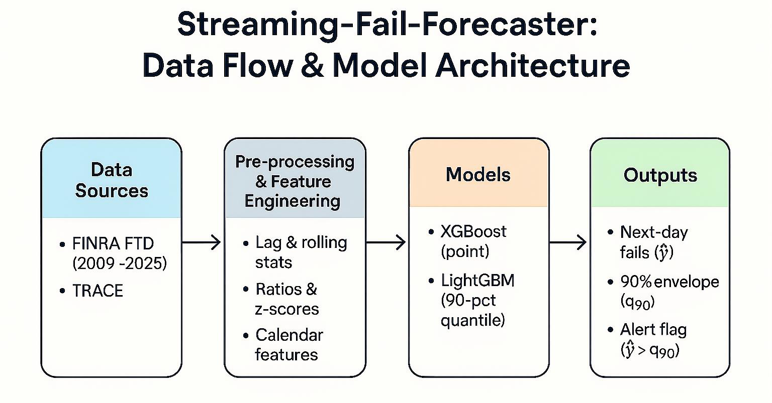 Streaming Fail-Forecaster: training & inference flow