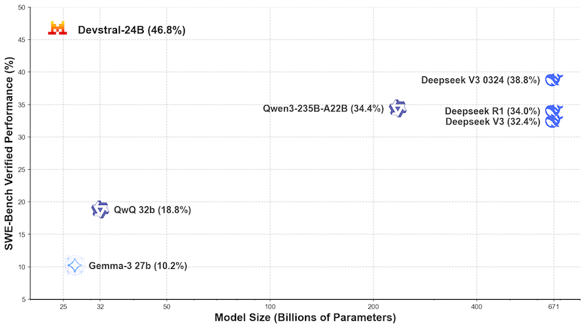 SWE Benchmark