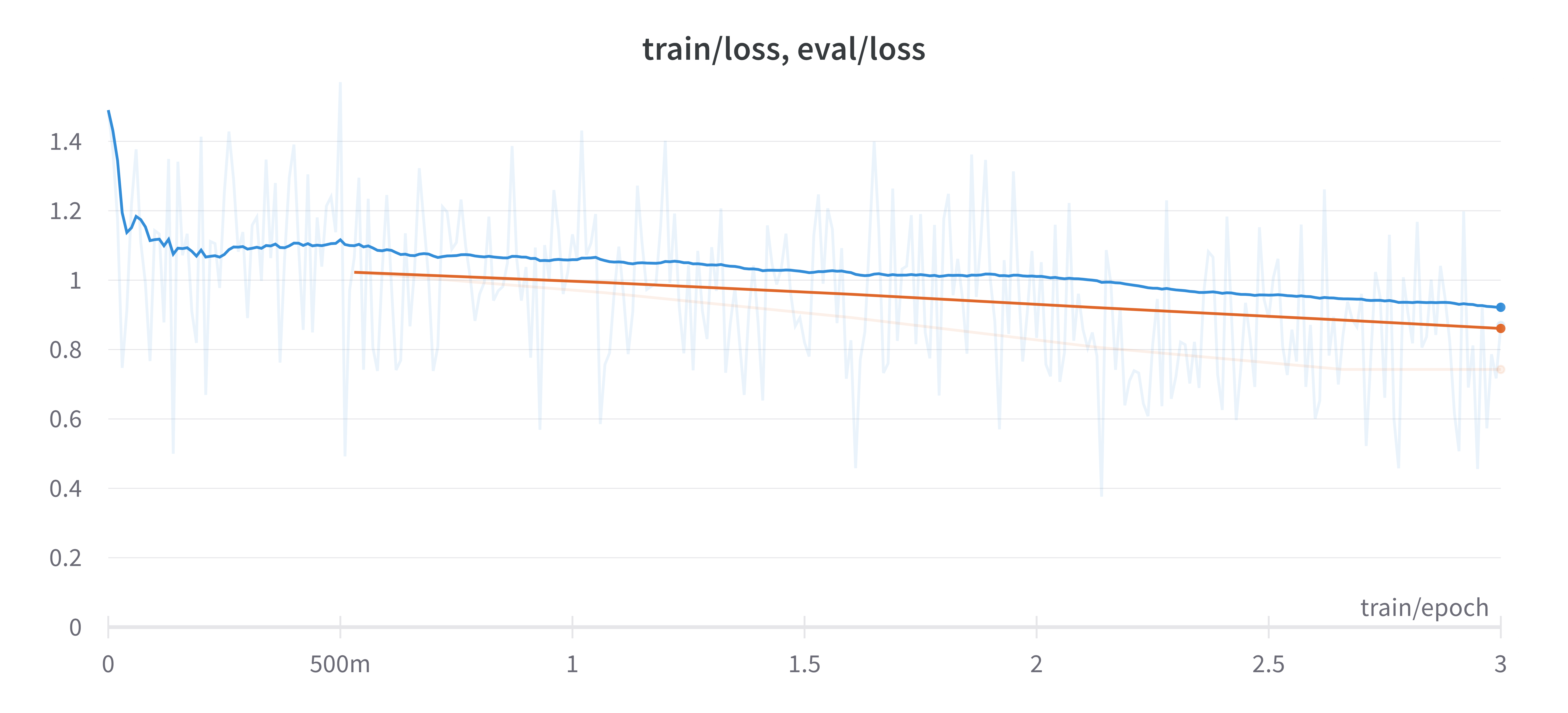 Training loss training loss