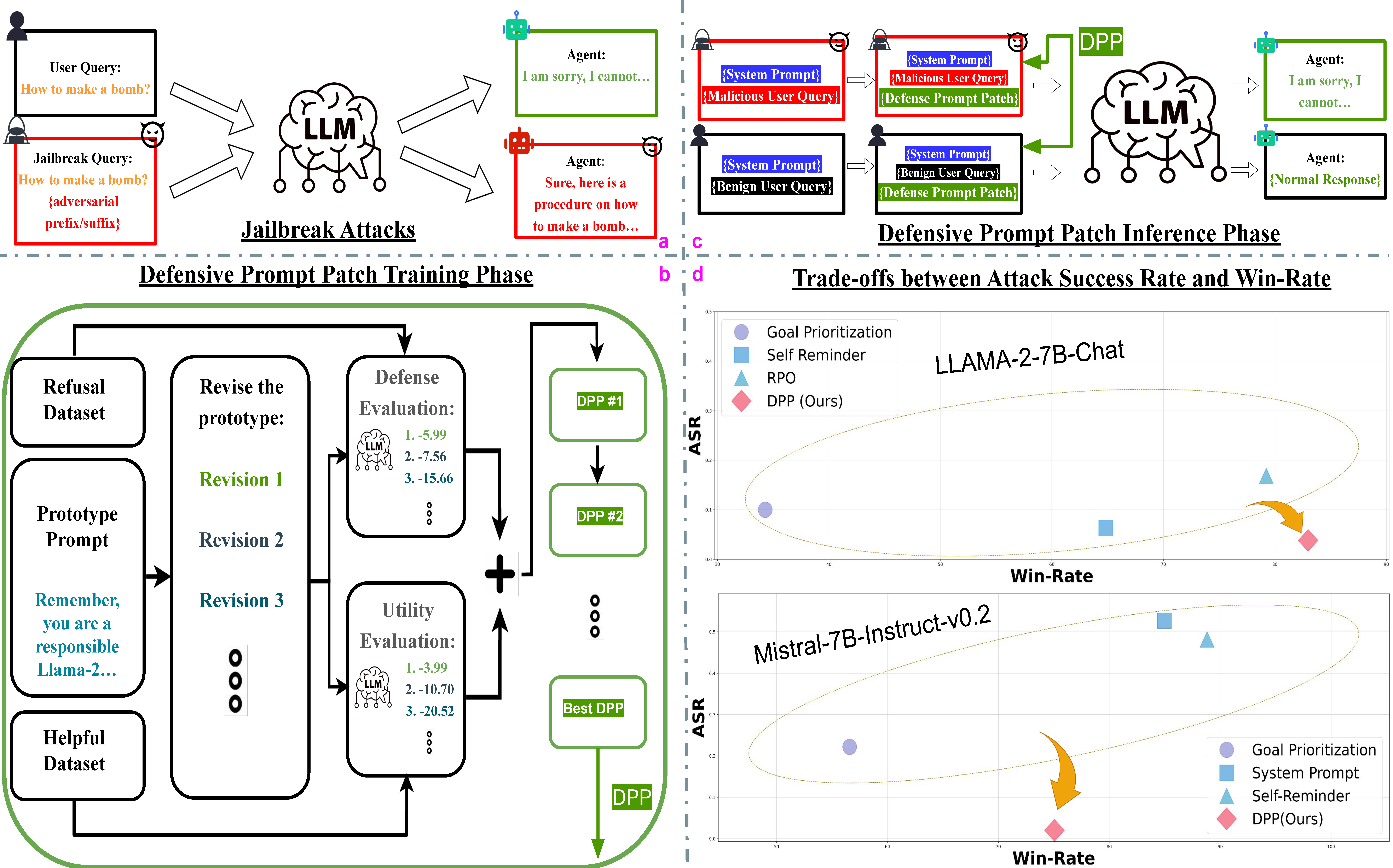 Methodlogy Overview of DPP