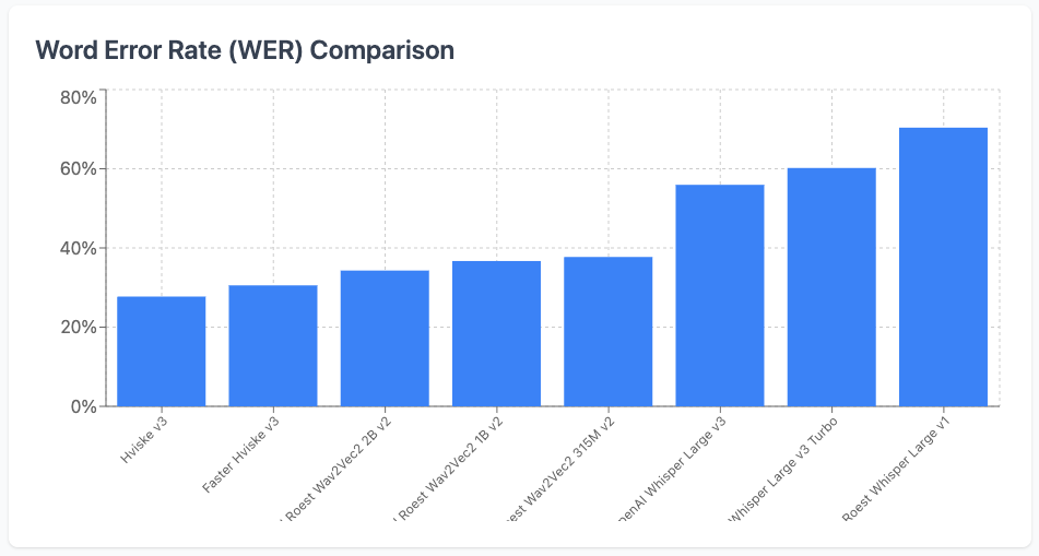 Word Error Rate (WER) Comparison
