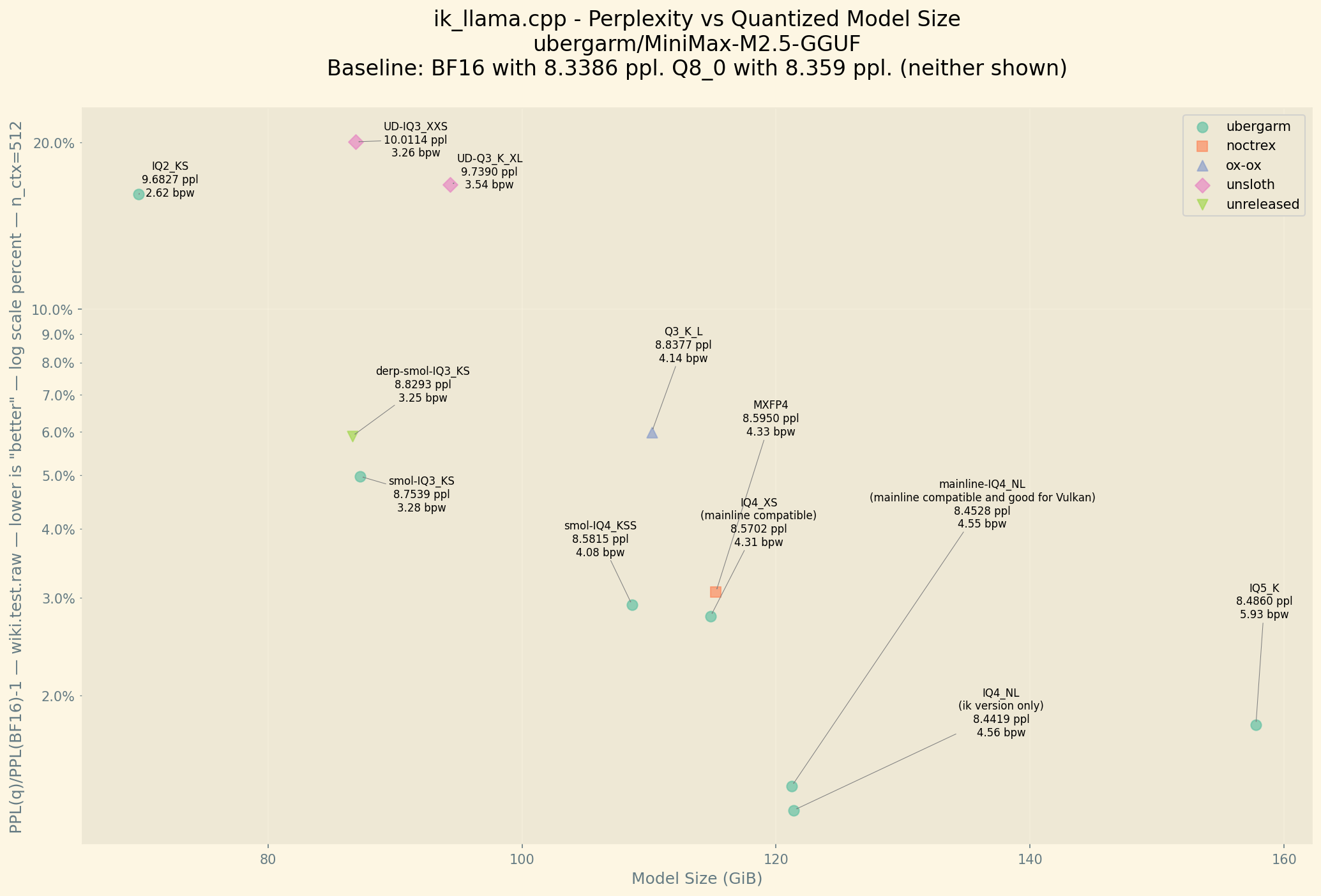 Chart showing Perplexity vs Model Size. Perplexity Chart