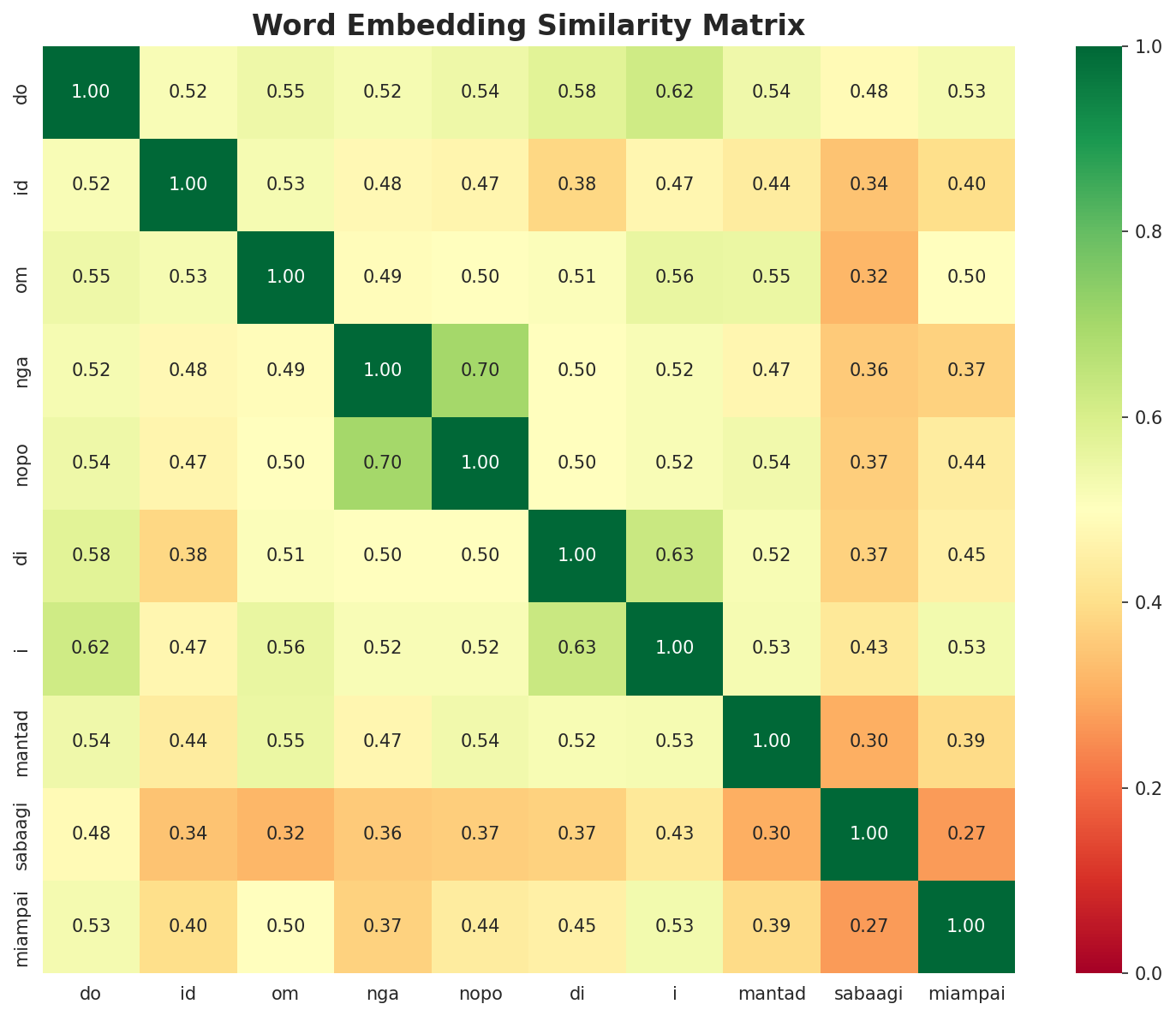 Similarity Matrix