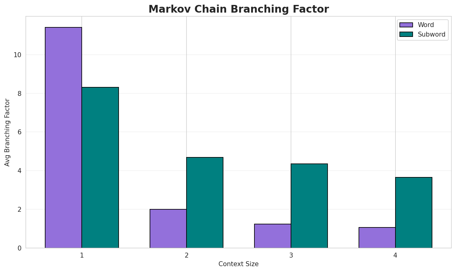 Markov Branching