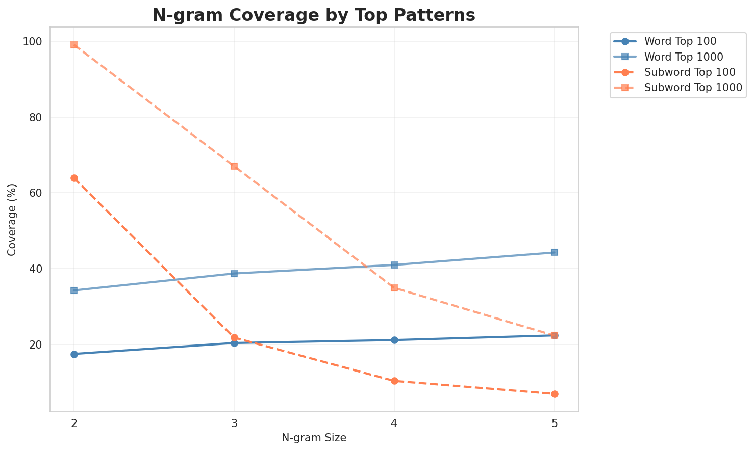 N-gram Coverage