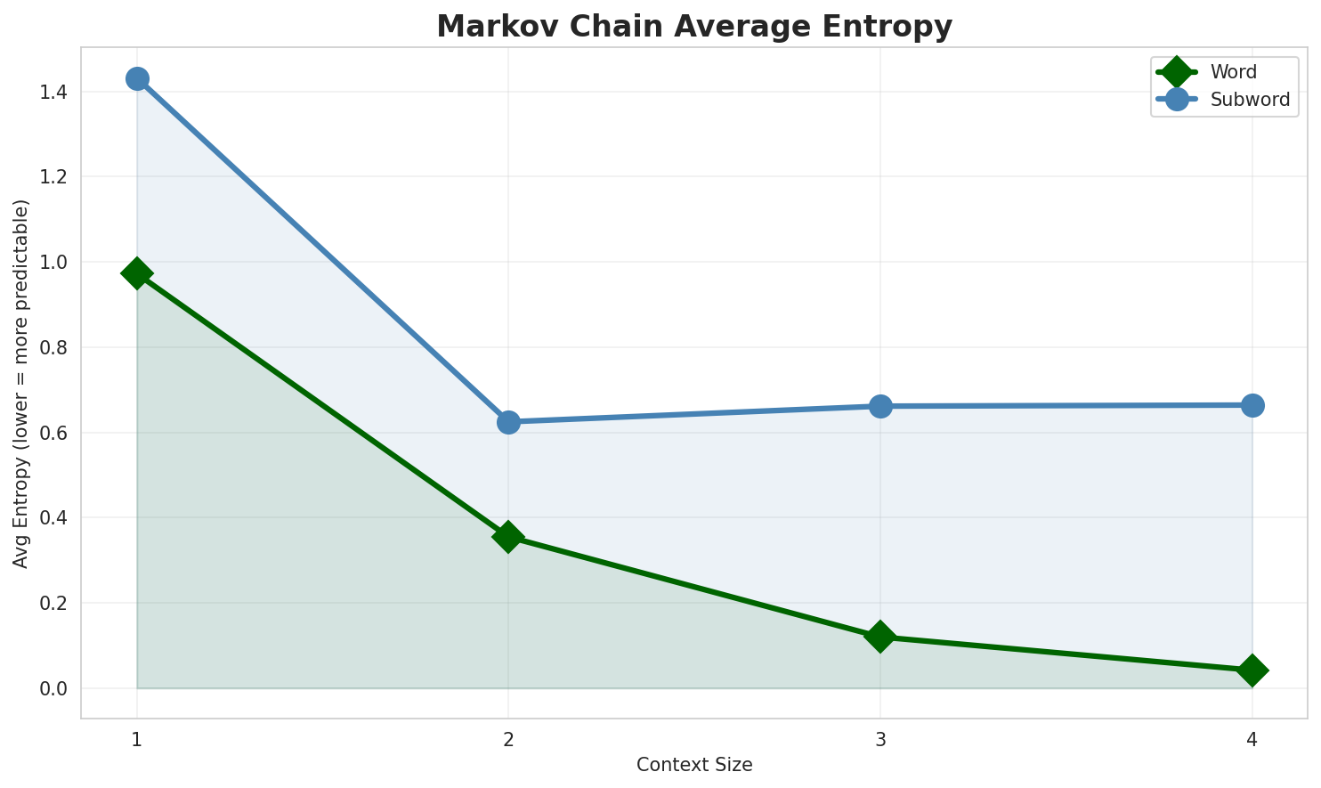 Markov Entropy