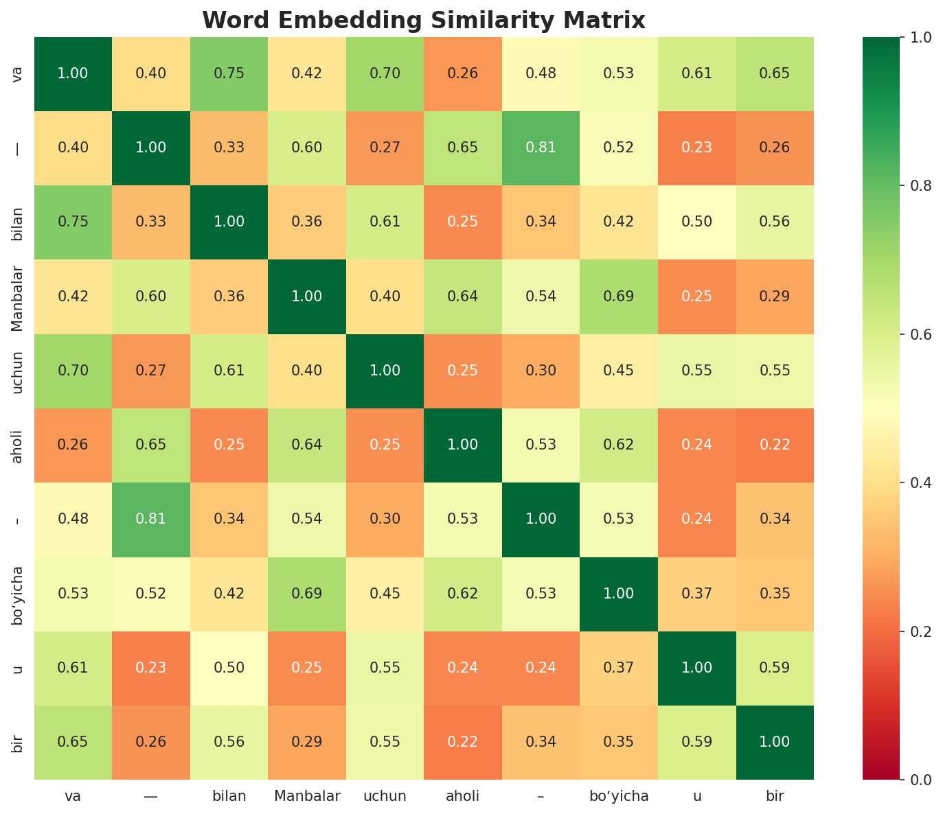Similarity Matrix