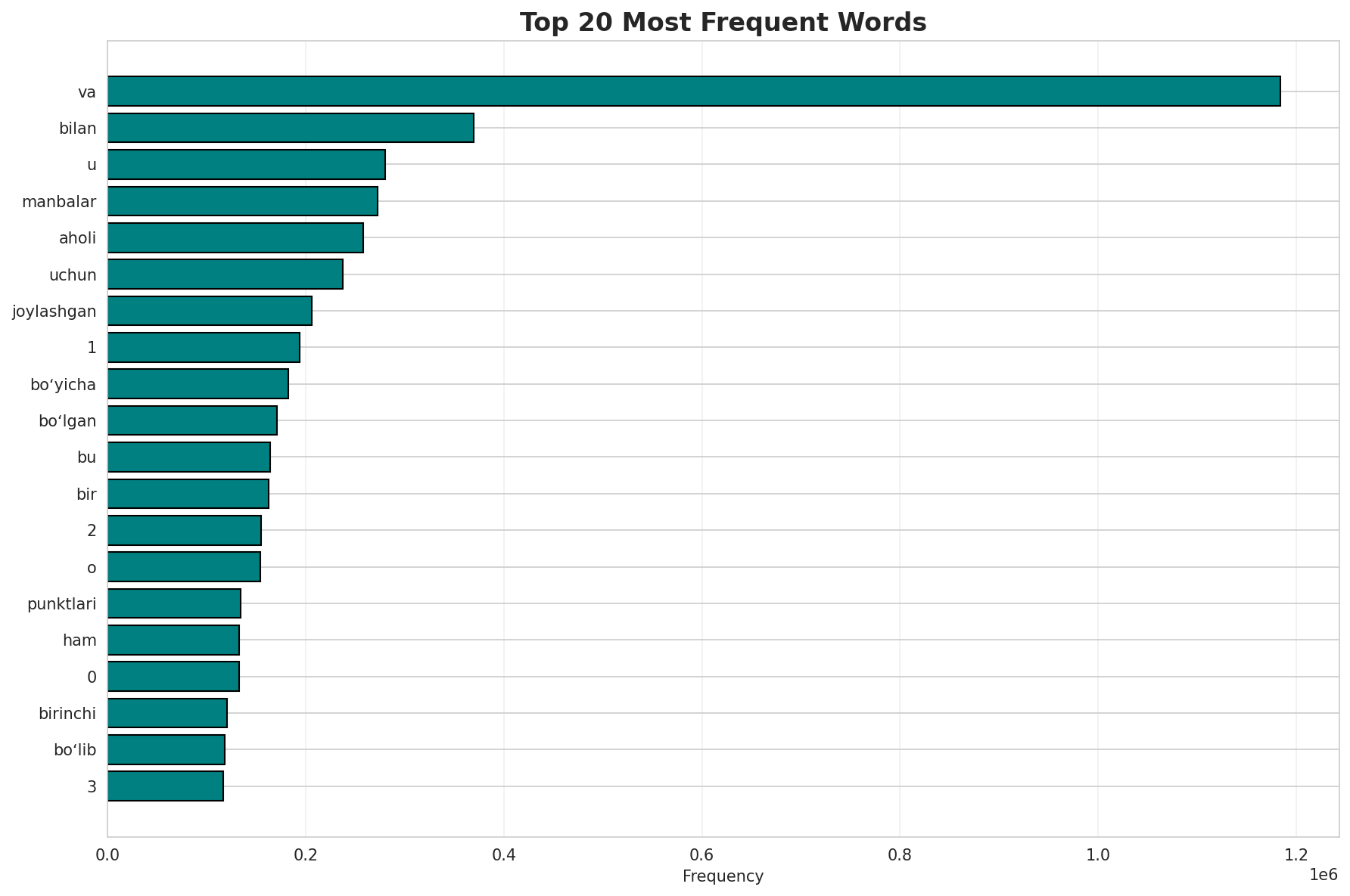 Top Words